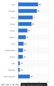 بیشترین کشورهای ذخایر نقره